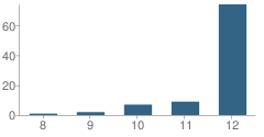 Number of Students Per Grade For Helensview High School