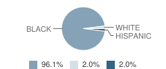 Philadelphia Montessori Charter School Student Race Distribution