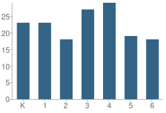 Number of Students Per Grade For Philadelphia Montessori Charter School