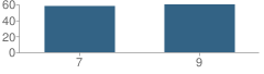 Number of Students Per Grade For Eastern University Academy Charter