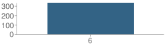 Number of Students Per Grade For Gateway School for Performing Arts (Magnet)