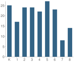 Number of Students Per Grade For Fell Charter School