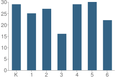 Number of Students Per Grade For Kittanning Township (Twp) Elementary School