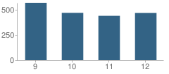 Number of Students Per Grade For Bensalem Township (Twp) High School