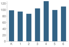 Number of Students Per Grade For Center Township (Twp) School