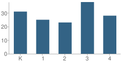 Number of Students Per Grade For Bradford Township (Twp) Elementary School