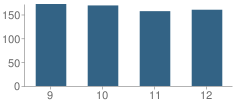 Number of Students Per Grade For Columbia-Montour Area Vocational Technical School (Avts)