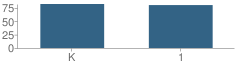 Number of Students Per Grade For Conemaugh Township (Twp) Area Primary School