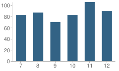 Number of Students Per Grade For Conemaugh Township (Twp) Area Junior / High School