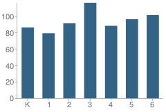 Number of Students Per Grade For Dunbar Township (Twp) Elementary School