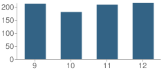 Number of Students Per Grade For Dauphin County Area Vocational Technical School (Avts)