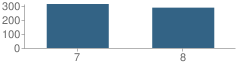 Number of Students Per Grade For Dover Area Intermediate School