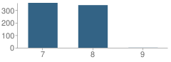Number of Students Per Grade For Exeter Township (Twp) Junior High School