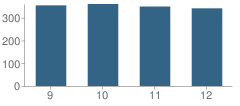 Number of Students Per Grade For Exeter Township (Twp) High School