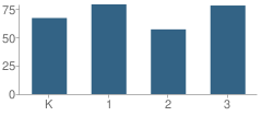 Number of Students Per Grade For Franklin Township (Twp) Elementary School