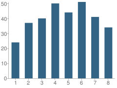 Number of Students Per Grade For Tinicum School