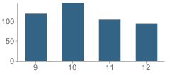 Number of Students Per Grade For Jefferson County-Dubois Area Vocational Technical School (Avts)