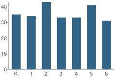 Number of Students Per Grade For Fayette Township (Twp) Elementary School