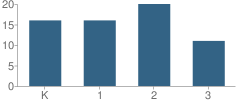 Number of Students Per Grade For Susquehanna Township (Twp) Elementary School
