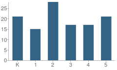 Number of Students Per Grade For Walker Township (Twp) Elementary School