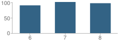 Number of Students Per Grade For Loyalsock Township (Twp) Middle School