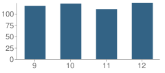 Number of Students Per Grade For Loyalsock Township (Twp) High School