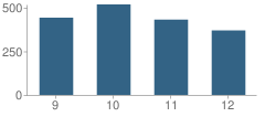 Number of Students Per Grade For Manheim Township (Twp) High School