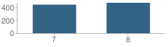 Number of Students Per Grade For Manheim Township (Twp) Middle School