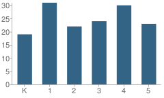 Number of Students Per Grade For Union Township (Twp) Elementary School