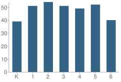 Number of Students Per Grade For Shirley Township (Twp) Elementary School