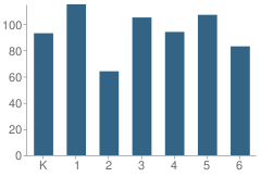 Number of Students Per Grade For Moore Township (Twp) Elementary School
