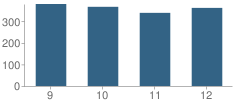 Number of Students Per Grade For Peters Township (Twp) High School