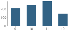 Number of Students Per Grade For Mastbaum Jules E Area Vocational Technical School (Avts)