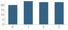 Number of Students Per Grade For Bell Township (Twp) Elementary School