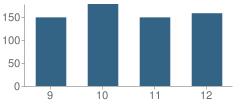 Number of Students Per Grade For Quaker Valley High School