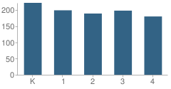 Number of Students Per Grade For South Fayette Township (Twp) Elementary School