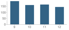Number of Students Per Grade For South Fayette Township (Twp) High School