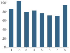 Number of Students Per Grade For Darby Township (Twp) School