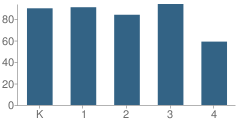 Number of Students Per Grade For Springfield Township (Twp) Elementary School-Enfield