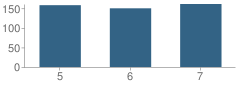 Number of Students Per Grade For Springfield Township (Twp) Middle School