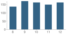 Number of Students Per Grade For Springfield Township (Twp) High School