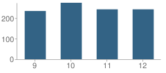 Number of Students Per Grade For Susquehanna Township (Twp) High School