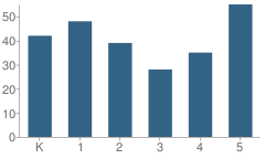 Number of Students Per Grade For West Penn Township (Twp) Elementary School