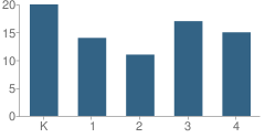 Number of Students Per Grade For Wells Township (Twp) Elementary School
