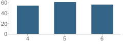 Number of Students Per Grade For Arendtsville Elementary School
