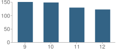 Number of Students Per Grade For West Side Area Vocational Technical School (Avts)