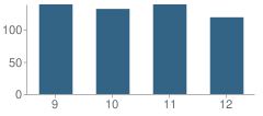 Number of Students Per Grade For North Fayette County Area Vocational Technical School (Avts)