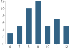 Number of Students Per Grade For The R.y.s.e. School (Clinical Day & Alternative Learning)