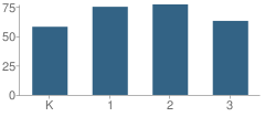 Number of Students Per Grade For Sowams Elementary School