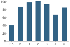 Number of Students Per Grade For Hugh Cole School